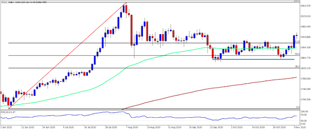 biden_wins_US_elections_-_gold How Biden's Victory affects the market?